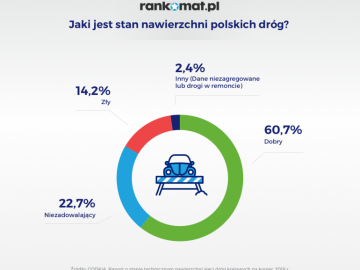 Jak oceniana jest jakość polskich dr&oacute;g na świecie?